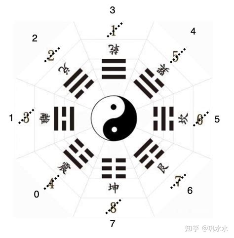 八卦數字|八卦中的数字探秘